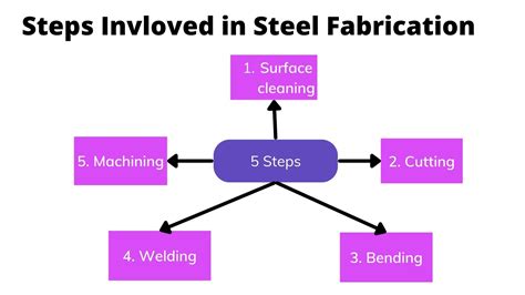 cutting metal fabrication process flow chart|what is a metal fabrication.